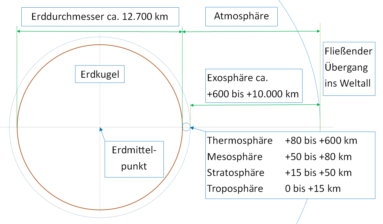 Aufbau der Atmospäre