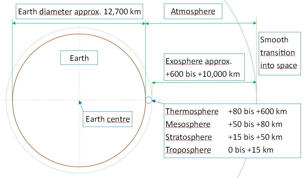 Structure of the atmospere