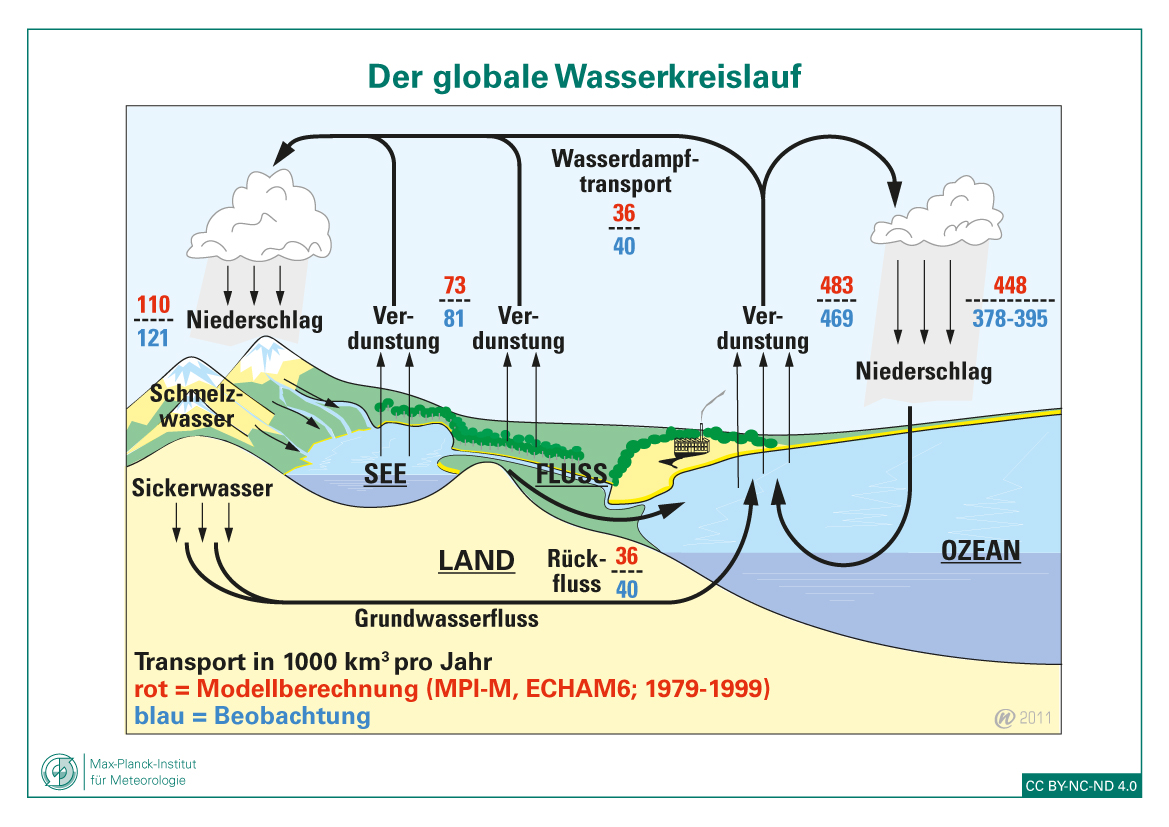 quelle: https://mpimet.mpg.de/kommunikation/mediathek/abbildungen/wasserkreislauf Modell des Wasserkreislaufs in der Atmosphäre